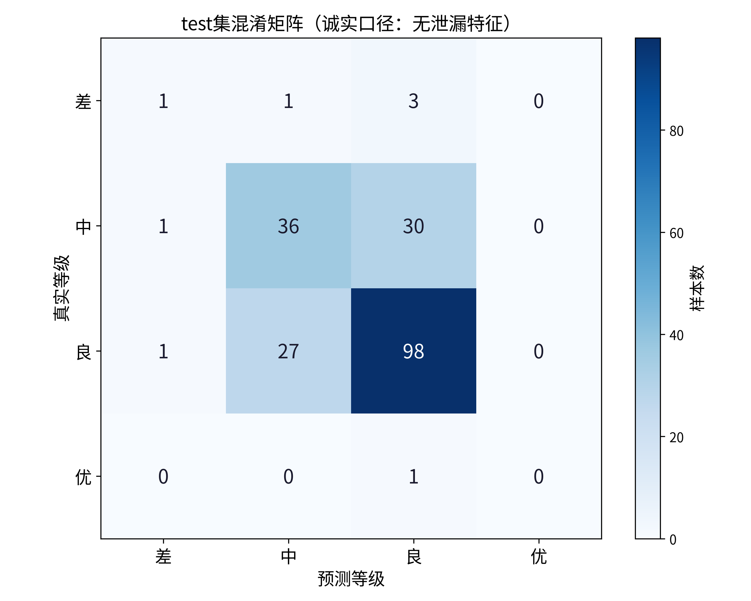 质量等级判定混淆矩阵