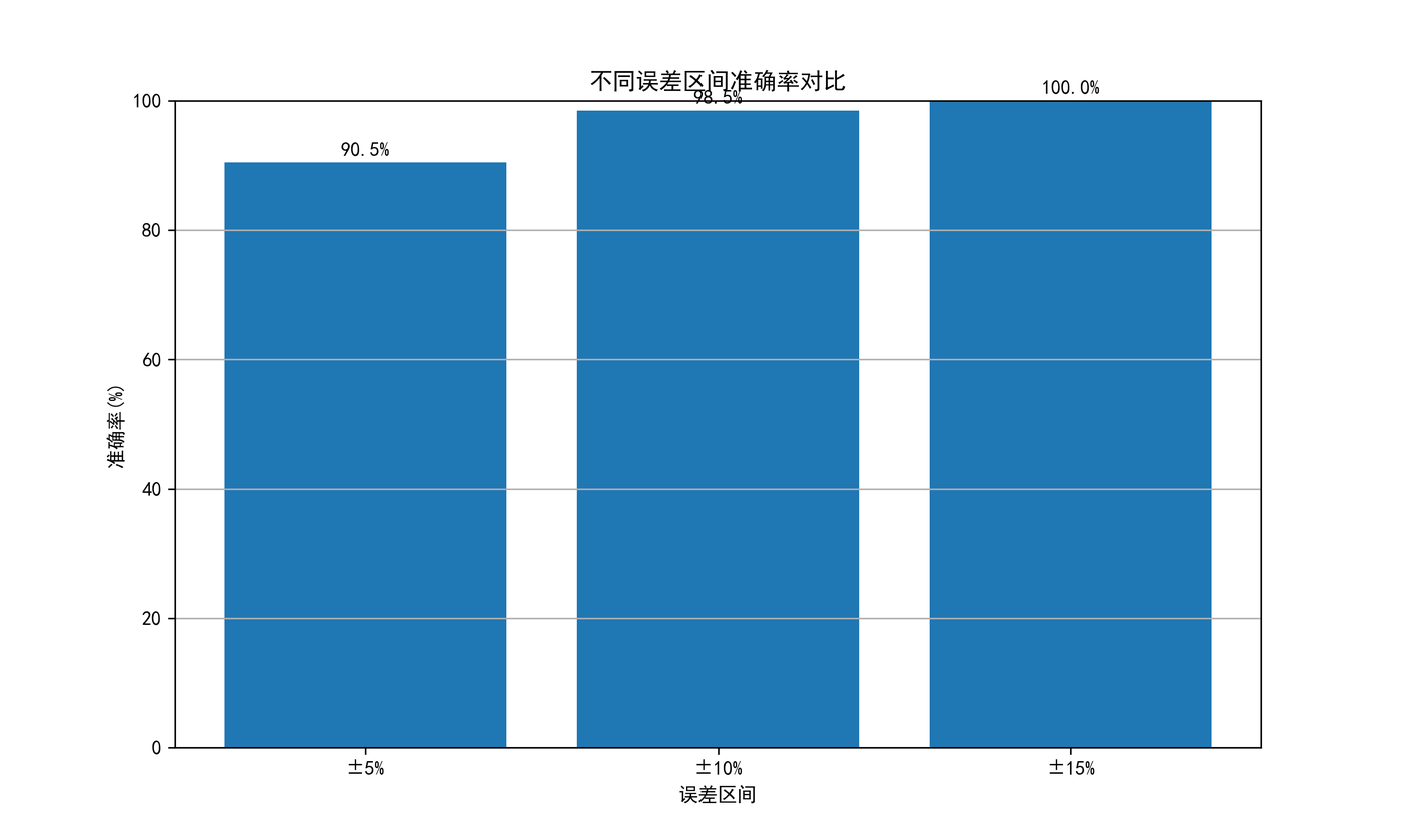 不同误差区间准确率对比