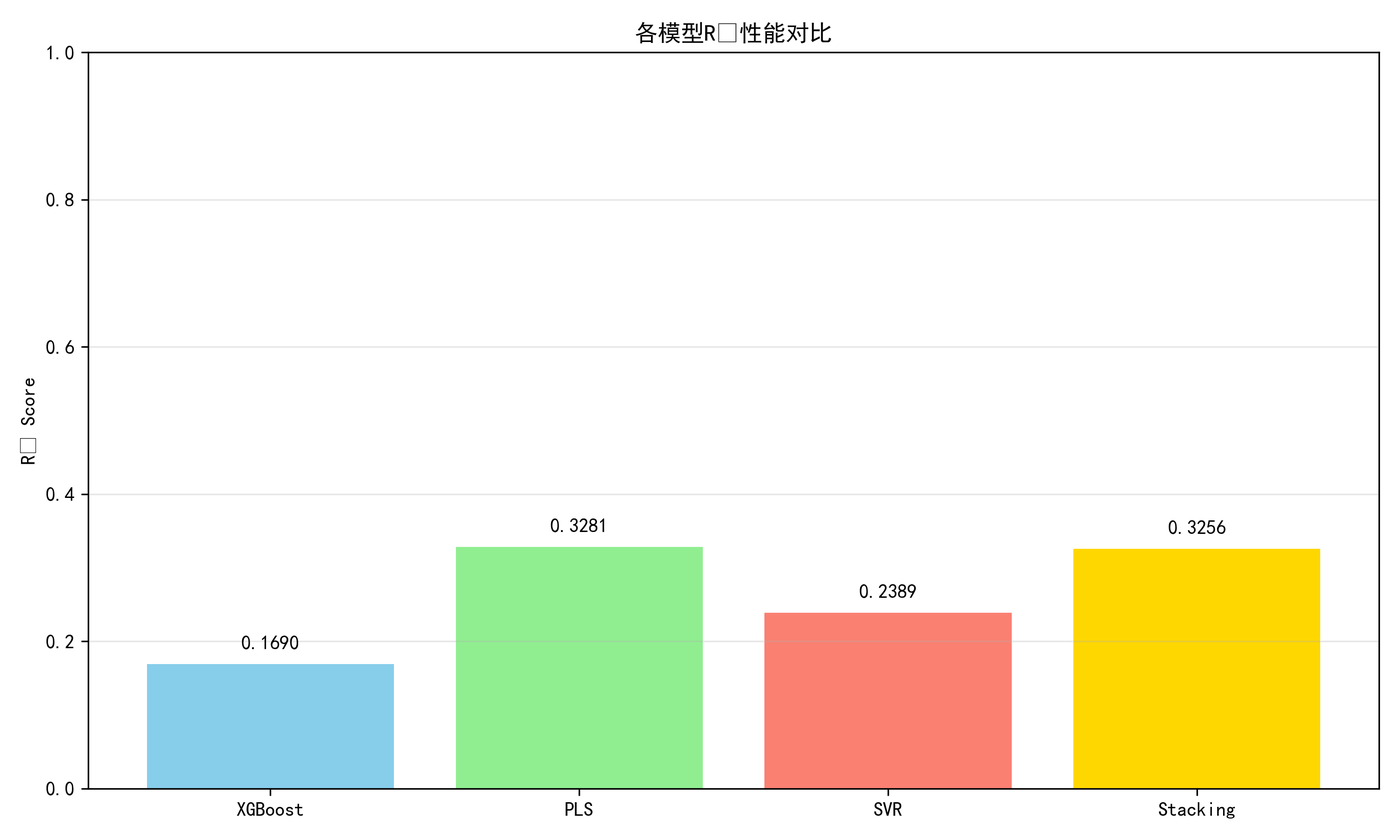 各模型R²性能对比