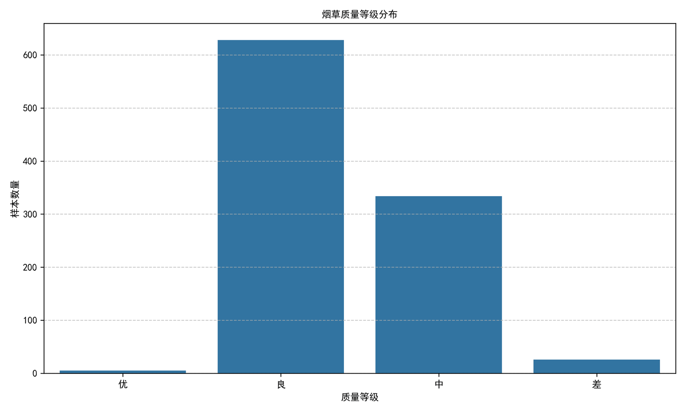 质量等级分布